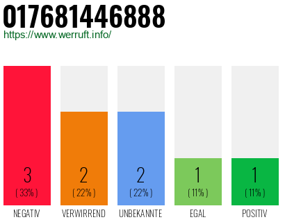 Rufnummer 017681446888 Telefonnummer 017681446888