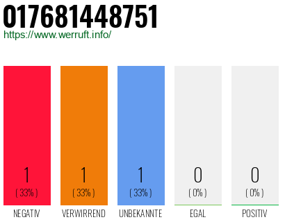 Telefonnummer 017681448751