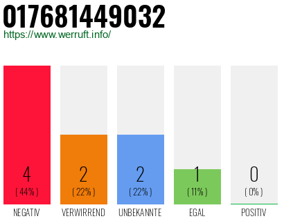Rufnummer 017681449032 Telefonnummer 017681449032