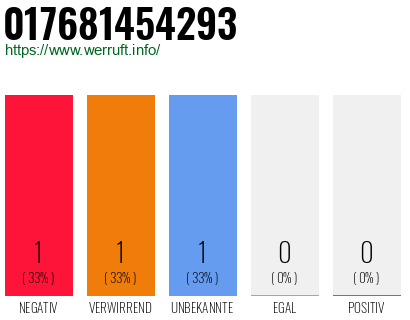 Telefonnummer 017681454293