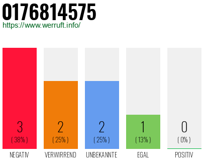 Rufnummer 0176814575 Telefonnummer 0176814575