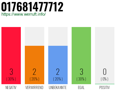 Rufnummer 017681477712 Telefonnummer 017681477712