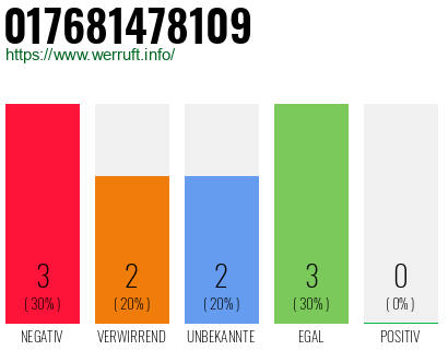 Rufnummer 017681478109 Telefonnummer 017681478109
