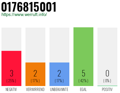 Rufnummer 0176815001 Telefonnummer 0176815001