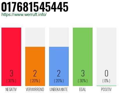 Rufnummer 017681545445 Telefonnummer 017681545445