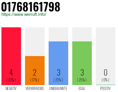 Rufnummer 01768161798 Telefonnummer 01768161798
