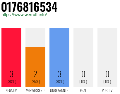 Rufnummer 0176816534 Telefonnummer 0176816534