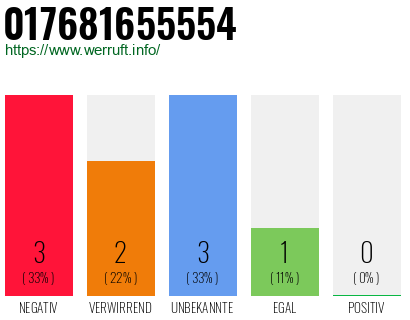 Telefonnummer 017681655554