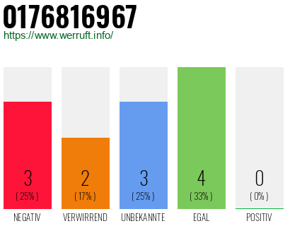 Rufnummer 0176816967 Telefonnummer 0176816967