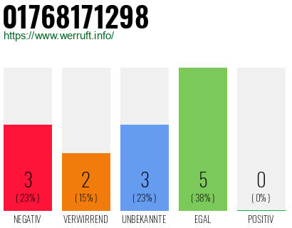 Rufnummer 01768171298 Telefonnummer 01768171298