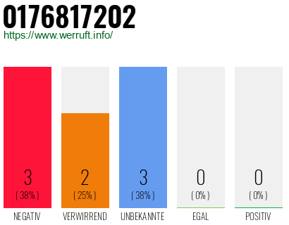 Rufnummer 0176817202 Telefonnummer 0176817202
