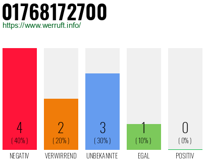 Rufnummer 01768172700 Telefonnummer 01768172700