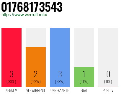 Rufnummer 01768173543 Telefonnummer 01768173543