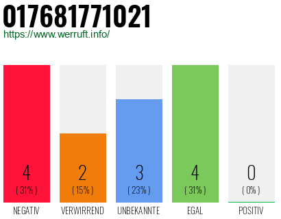 Rufnummer 017681771021 Telefonnummer 017681771021