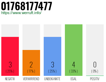 Rufnummer 01768177477 Telefonnummer 01768177477