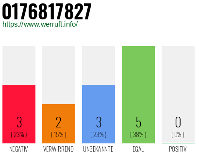 Rufnummer 0176817827 Telefonnummer 0176817827