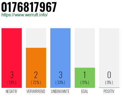 Rufnummer 0176817967 Telefonnummer 0176817967