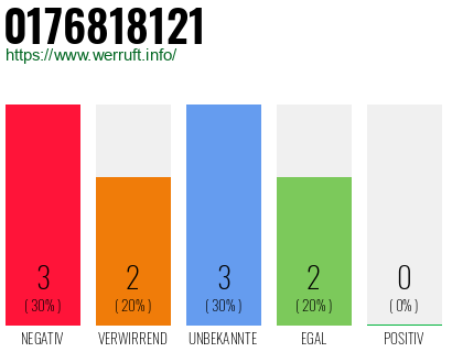 Rufnummer 0176818121 Telefonnummer 0176818121