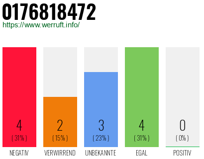 Rufnummer 0176818472 Telefonnummer 0176818472