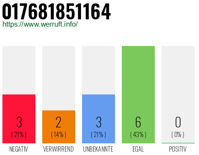 Rufnummer 017681851164 Telefonnummer 017681851164