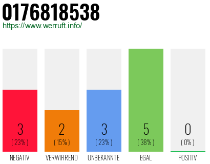 Rufnummer 0176818538 Telefonnummer 0176818538