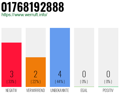 Rufnummer 01768192888 Telefonnummer 01768192888