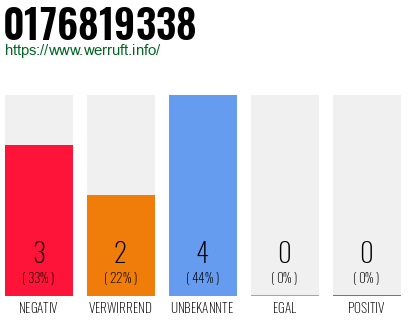 Rufnummer 0176819338 Telefonnummer 0176819338