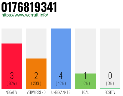 Rufnummer 0176819341 Telefonnummer 0176819341