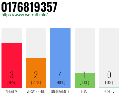 Rufnummer 0176819357 Telefonnummer 0176819357