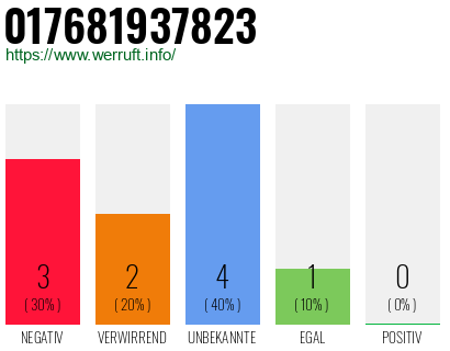 Rufnummer 017681937823 Telefonnummer 017681937823