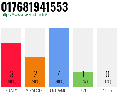 Rufnummer 017681941553 Telefonnummer 017681941553