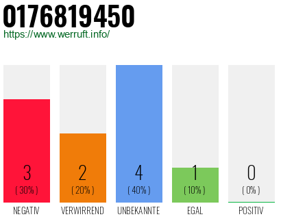 Rufnummer 0176819450 Telefonnummer 0176819450