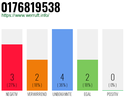 Rufnummer 0176819538 Telefonnummer 0176819538