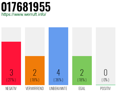 Rufnummer 017681955 Telefonnummer 017681955