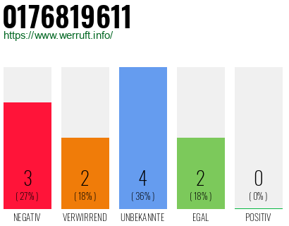 Rufnummer 0176819611 Telefonnummer 0176819611