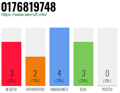 Rufnummer 0176819748 Telefonnummer 0176819748
