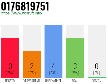Rufnummer 0176819751 Telefonnummer 0176819751