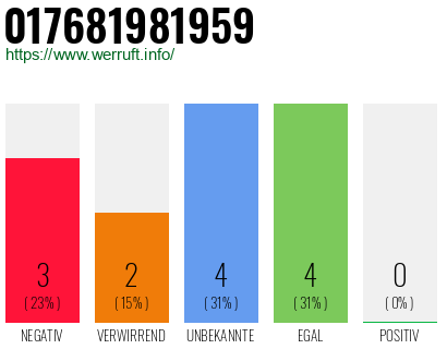 Rufnummer 017681981959 Telefonnummer 017681981959