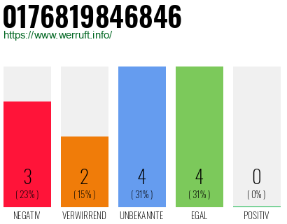 Rufnummer 0176819846846 Telefonnummer 0176819846846