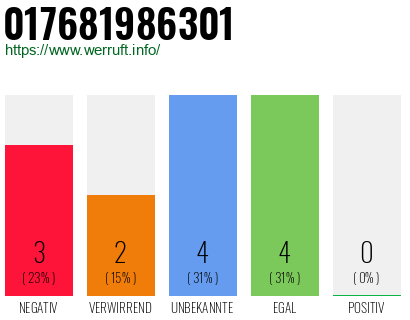 Rufnummer 017681986301 Telefonnummer 017681986301
