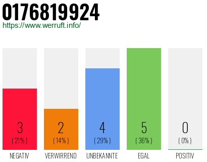 Rufnummer 0176819924 Telefonnummer 0176819924