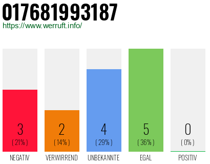Rufnummer 017681993187 Telefonnummer 017681993187