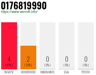 Rufnummer 0176819990 Telefonnummer 0176819990