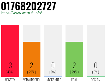 Rufnummer 01768202727 Telefonnummer 01768202727
