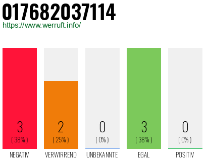 Rufnummer 017682037114 Telefonnummer 017682037114