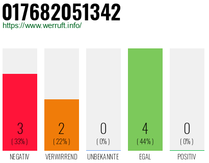 Rufnummer 017682051342 Telefonnummer 017682051342