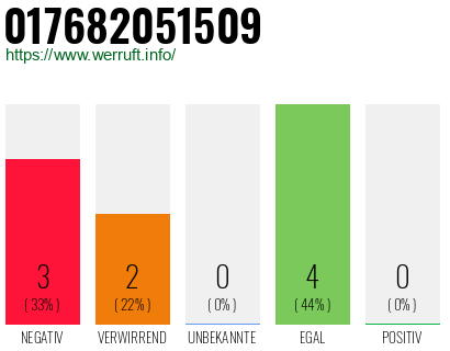 Rufnummer 017682051509 Telefonnummer 017682051509