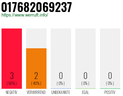 Rufnummer 017682069237 Telefonnummer 017682069237