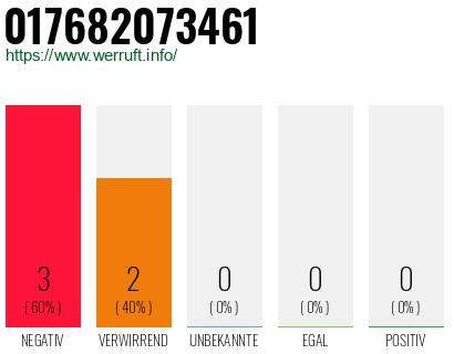 Rufnummer 017682073461 Telefonnummer 017682073461