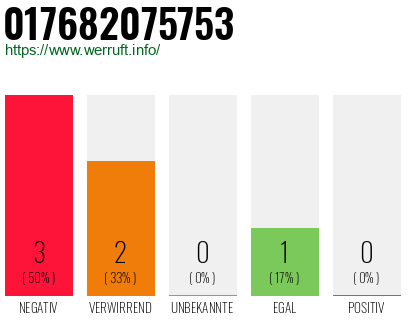 Rufnummer 017682075753 Telefonnummer 017682075753